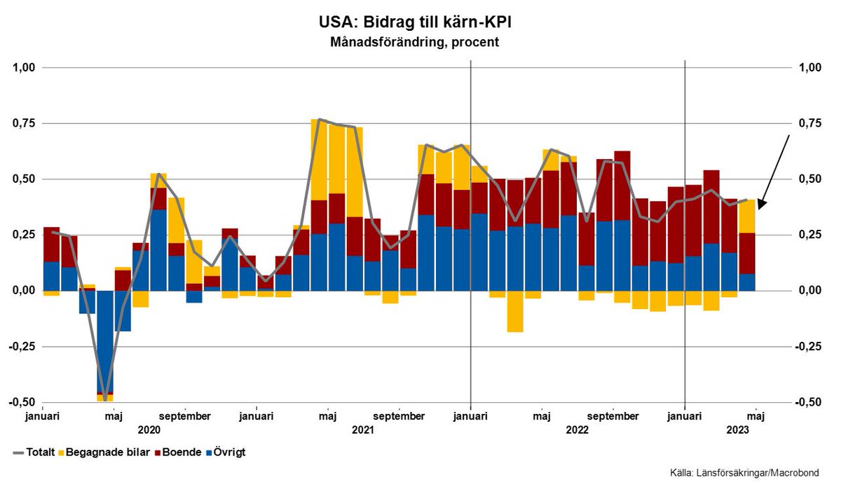 En BRA amerikansk inflationssiffra. Att kärninflationen inte minskar mer beror på de volatila begagnade bilarna. Exklusive dem skulle kärninflationen visa tydligt avtagande tryck. På rätt väg!