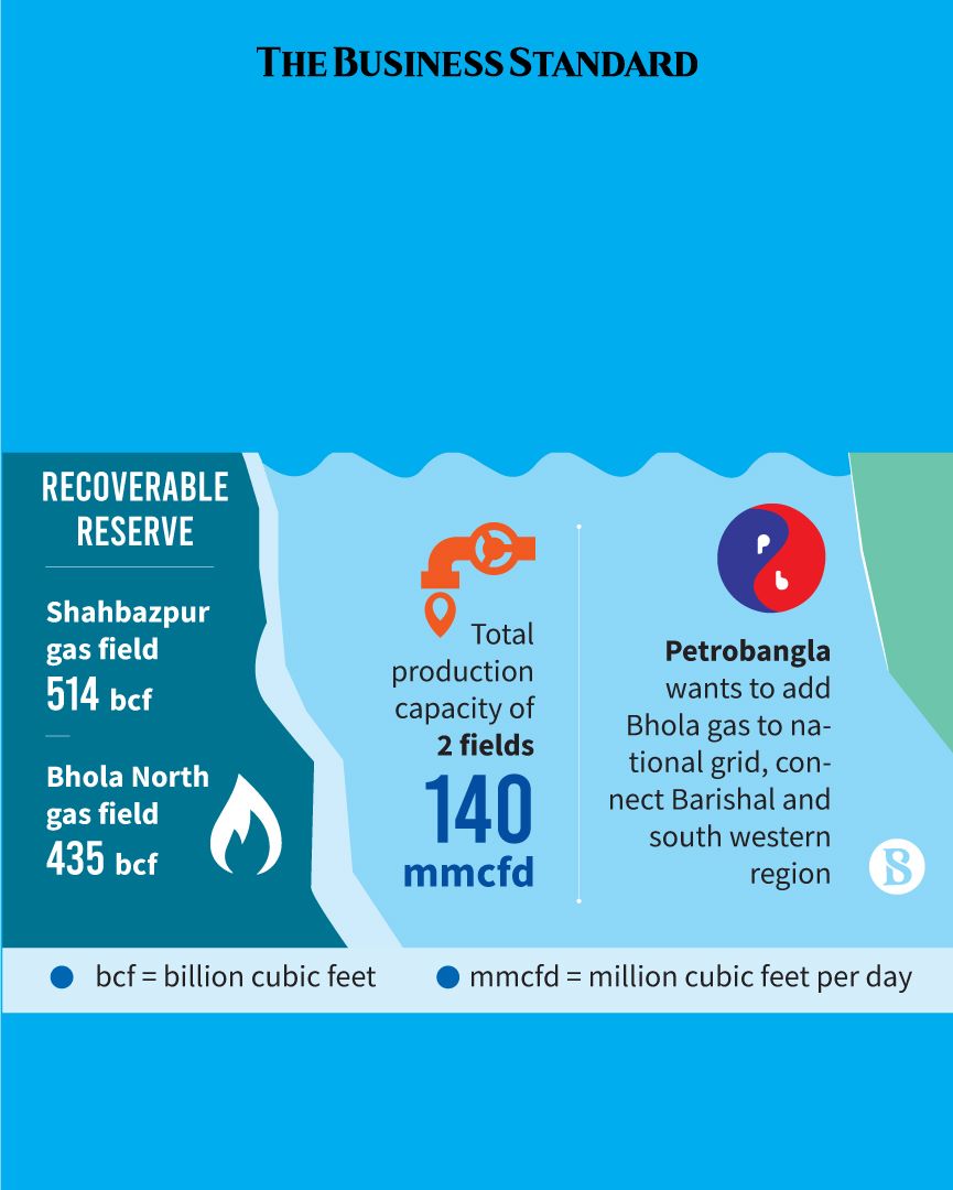 tbsnewsbd's tweet photo. Tk1,300cr pipeline proposed to bring Bhola gas to mainland

Read more: https://t.co/w8DroCAWYm

#bholagasfield #naturalgasfield #shahbazpurgasfield #gassupply #gaslineinstallation #gastransmission #bholanorthgasfield #GasFields #gascrisis #infographic #TBSNews #Bangladesh https://t.co/3ilL3hsyZI
