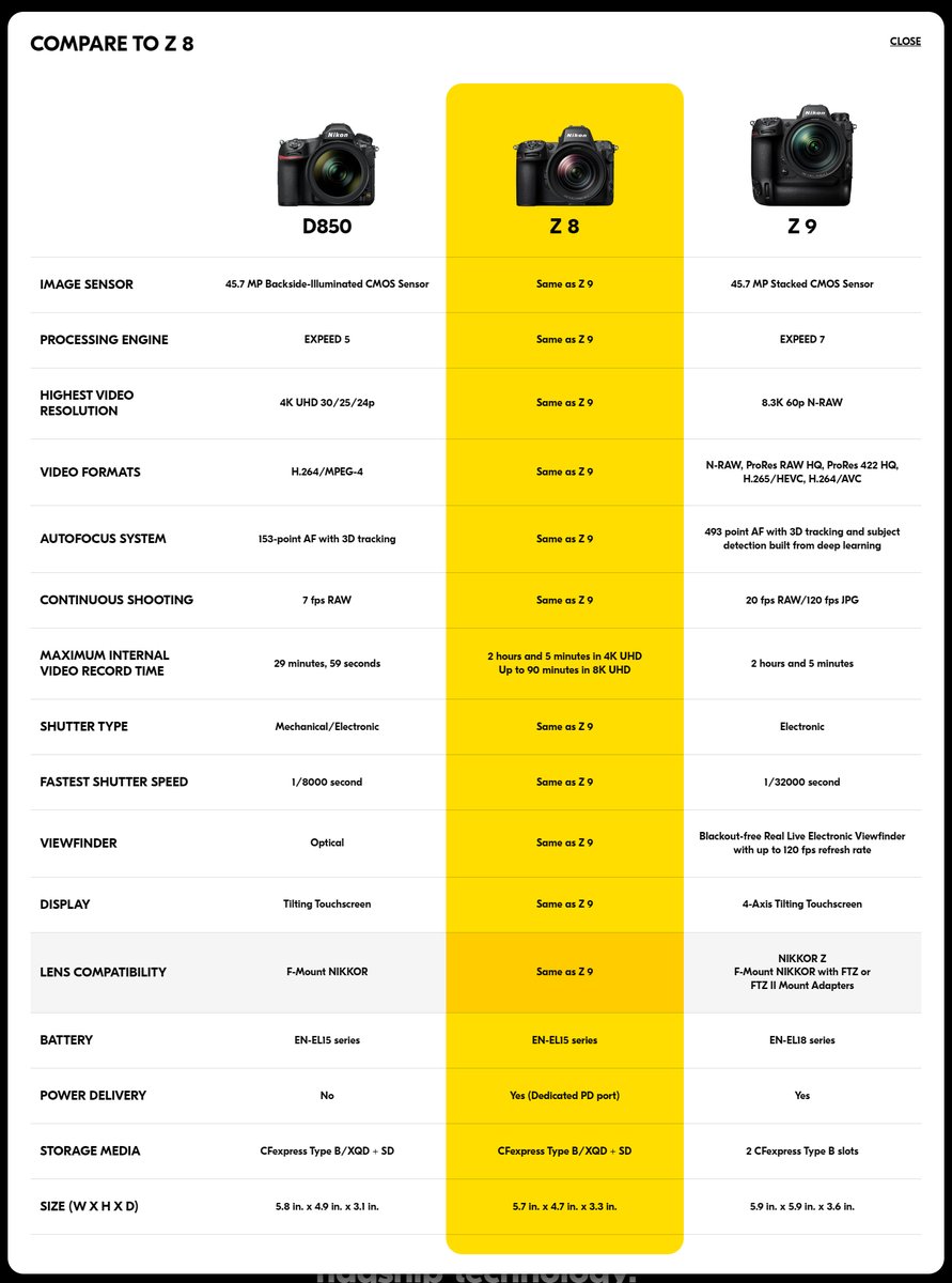 ニコン Z8 vs Z9 vs D850 スペック比較表 Z8はZ9の基本性能の多くを引き継いでいる模様