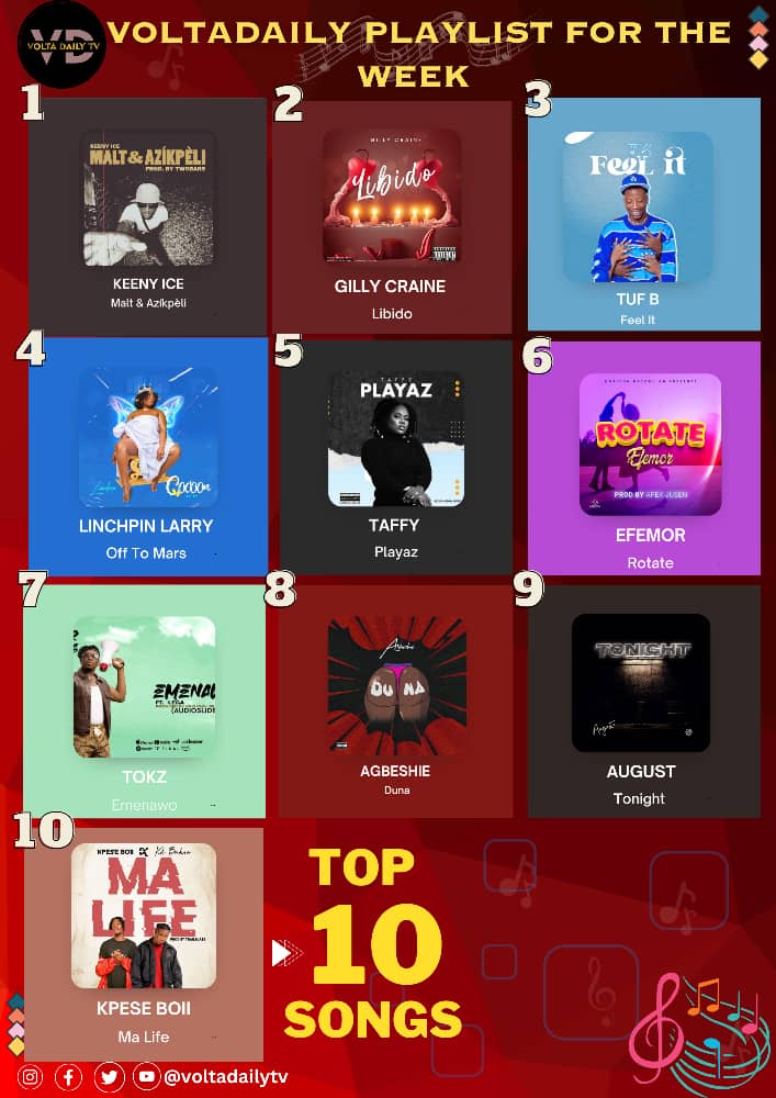 VoltaDaily's tweet photo. Our Playlist For The Week 🎵⏯️
1️⃣ @KeenyIce-Malt &amp; Azíkpèli
2️⃣ @gillycraine-Libido 
3️⃣ @TufB_addireal-Feel It
4️⃣ @LinchpinLarry -Off To Mars
5️⃣ @taffymusic_ -Playaz 
6️⃣ @Efemor_gh-Rotate 
7️⃣ @TokzGh-Emenao
8️⃣ @AgbeshieMusic-Duna
9️⃣ @Augustmhern_-Tonight 
🔟 @BoiiKpese- Ma Life https://t.co/RyHLVYEieD