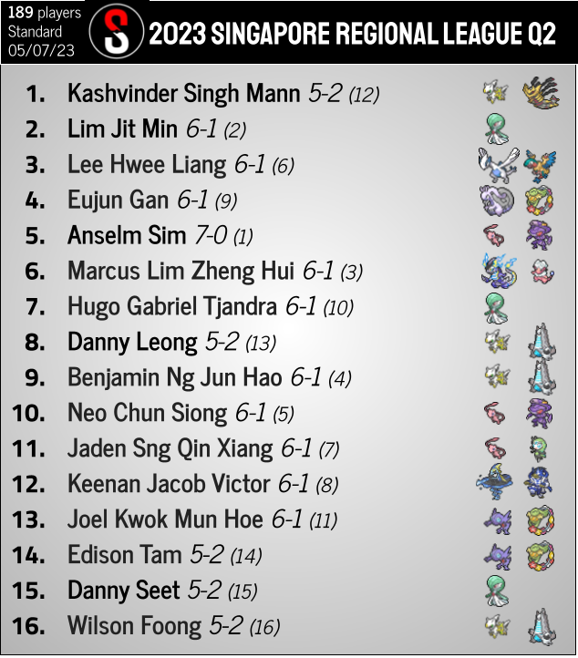 pokestatstcg's tweet photo. Four big events happened this weekend, including Niigata featuring SV2 cards although none of the new decks did well.

Decklists that were made available publicly been added (still adding more as we get them) and links to streamed games for 3 events have been added as well: https://t.co/CVPSvJKi0V