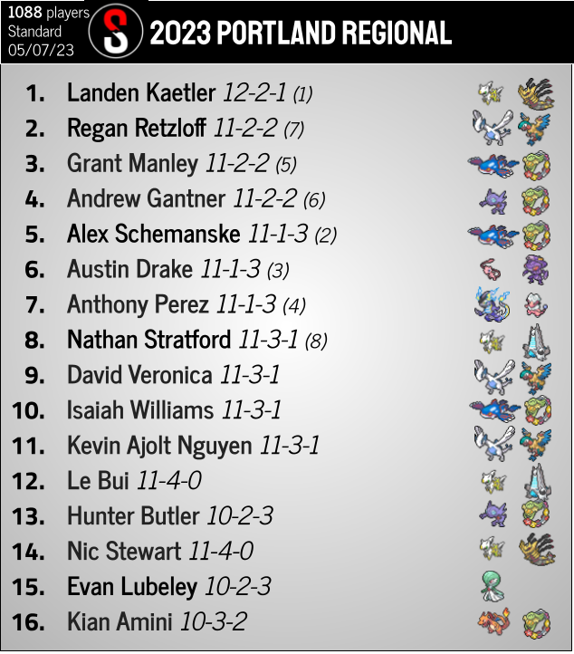 pokestatstcg's tweet photo. Four big events happened this weekend, including Niigata featuring SV2 cards although none of the new decks did well.

Decklists that were made available publicly been added (still adding more as we get them) and links to streamed games for 3 events have been added as well: https://t.co/CVPSvJKi0V