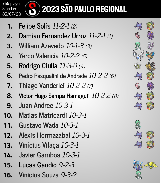 pokestatstcg's tweet photo. Four big events happened this weekend, including Niigata featuring SV2 cards although none of the new decks did well.

Decklists that were made available publicly been added (still adding more as we get them) and links to streamed games for 3 events have been added as well: https://t.co/CVPSvJKi0V