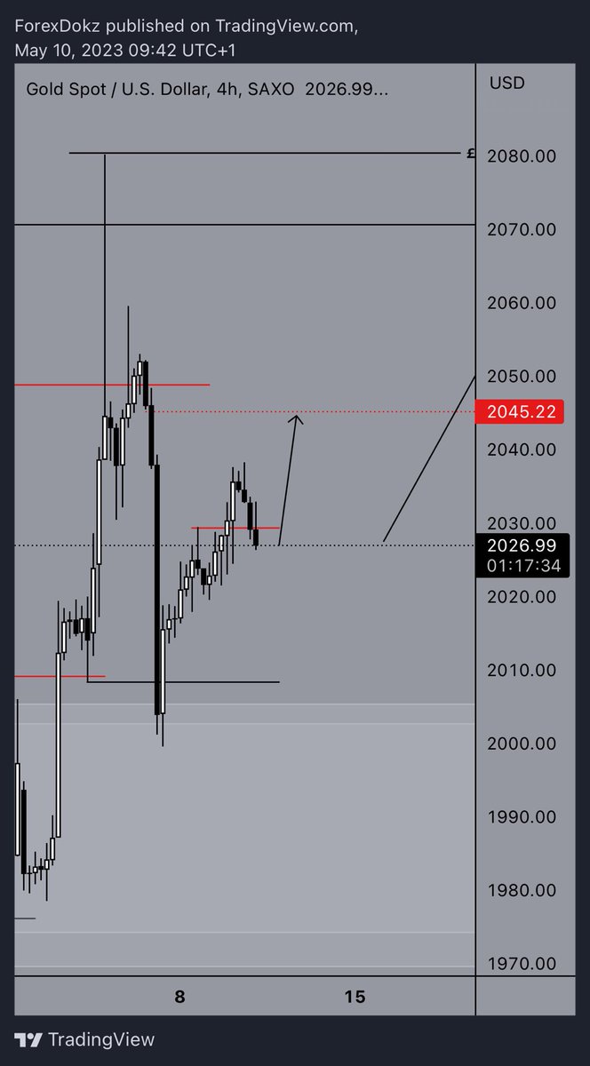 Magzfx's tweet photo. XAUUSD - loss avoided as I didn’t execute (not because of the CPI news release but because I’ve been busy gambling on memecoins💀) https://t.co/FMPPe61dCR