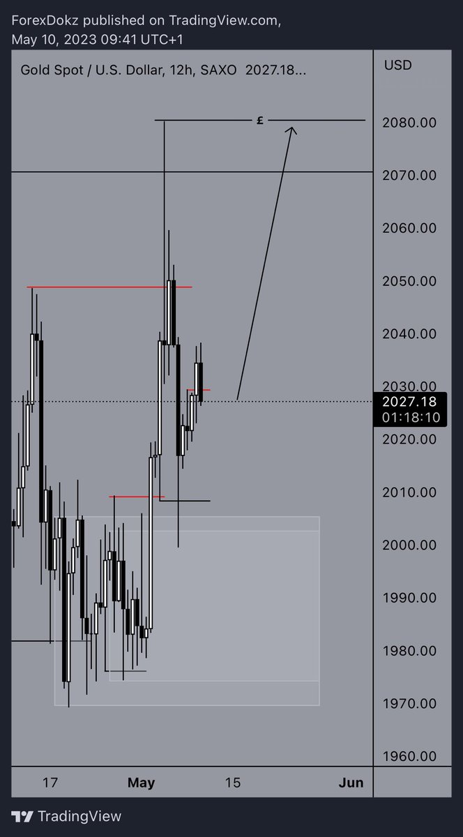 Magzfx's tweet photo. XAUUSD - loss avoided as I didn’t execute (not because of the CPI news release but because I’ve been busy gambling on memecoins💀) https://t.co/FMPPe61dCR