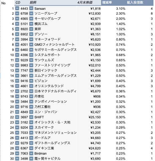 gogo51yearsold's tweet photo. 【投信最新情報】
4月末基準投信上位組入銘柄の途中集計結果発表🎉
対象投信数:26投信
3月末に比べて組入比率が上昇📈した銘柄TOP30🚀
第一位はSansan +3.30%
第二位はソニーグループ +2.30%
第三位はそーせいグループ +2.00%
詳細は添付参照📷
#投資信託 #組入銘柄 #BEST30 https://t.co/mtzrQp6vuh