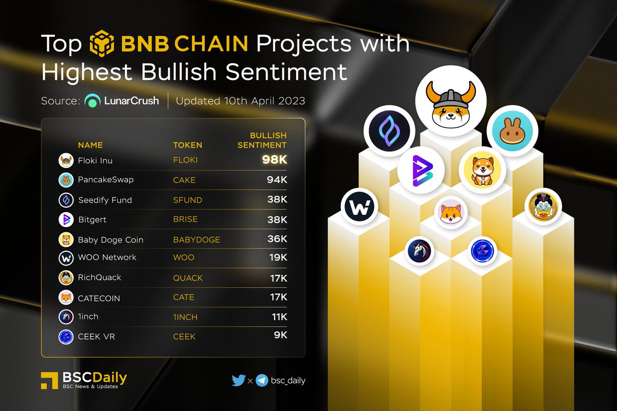 🎉 TOP #BNBCHAIN PROJECTS WITH HIGHEST BULLISH SENTIMENT🚀

🥇 $FLOKI <a href="/RealFlokiInu/">Floki</a>
🥈 $CAKE <a href="/PancakeSwap/">PancakeSwap</a>
🥉 $BRISE <a href="/bitgertbrise/">Bitgert - $BRISE</a>
$BABYDOGE <a href="/babydoge/"></a>
$WOO <a href="/_WOOF/">Woof</a>
$QUACK <a href="/RichQuack/">QUACK</a>
$CATE <a href="/catecoin/">CateCoin</a>
$1INCH <a href="/1inch/">1inch</a>
$CEEK <a href="/CEEK/">Ceek</a>

4 - <a href="/cz_binance/">CZ 🔶 BNB</a>

#BSC #WEB3 #BNB