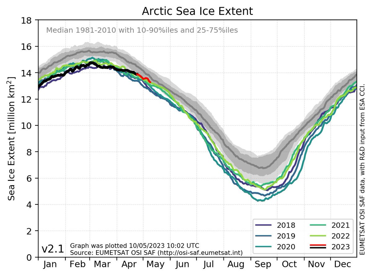At the @NobelPrize ceremony sixteen years ago @algore predicted an ice-free Arctic by 2014. Arctic sea ice is extent is just below the 1981-2010 median. #ClimateScam ocean.dmi.dk/arctic/icecove…