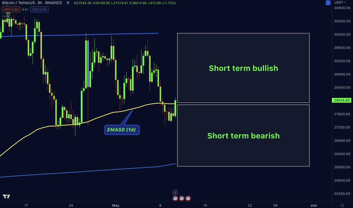 BTC  bulls fight back, trying to retake EMA50.

Positive CPI numbers are truly a game changer here.

 All eyes on EMA50 for now. If #BTC breaks out above EMA50 (Yellow) and close 4h, 8h, and daily above I will definitely take profits from my $29.500 short.
