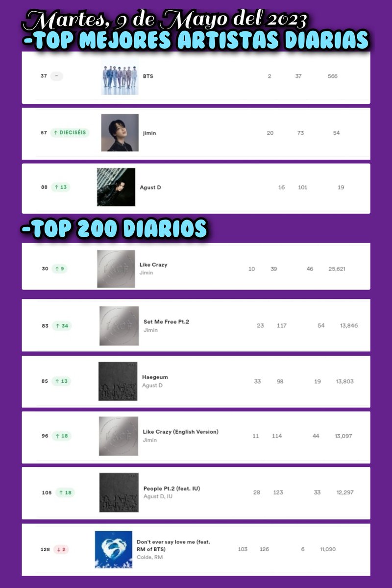 EC_ARMYS_STREAM's tweet photo. RESULTADOS DEL CHARTS SPOTIFY DIARIO https://t.co/mh1Lz3Ksxo