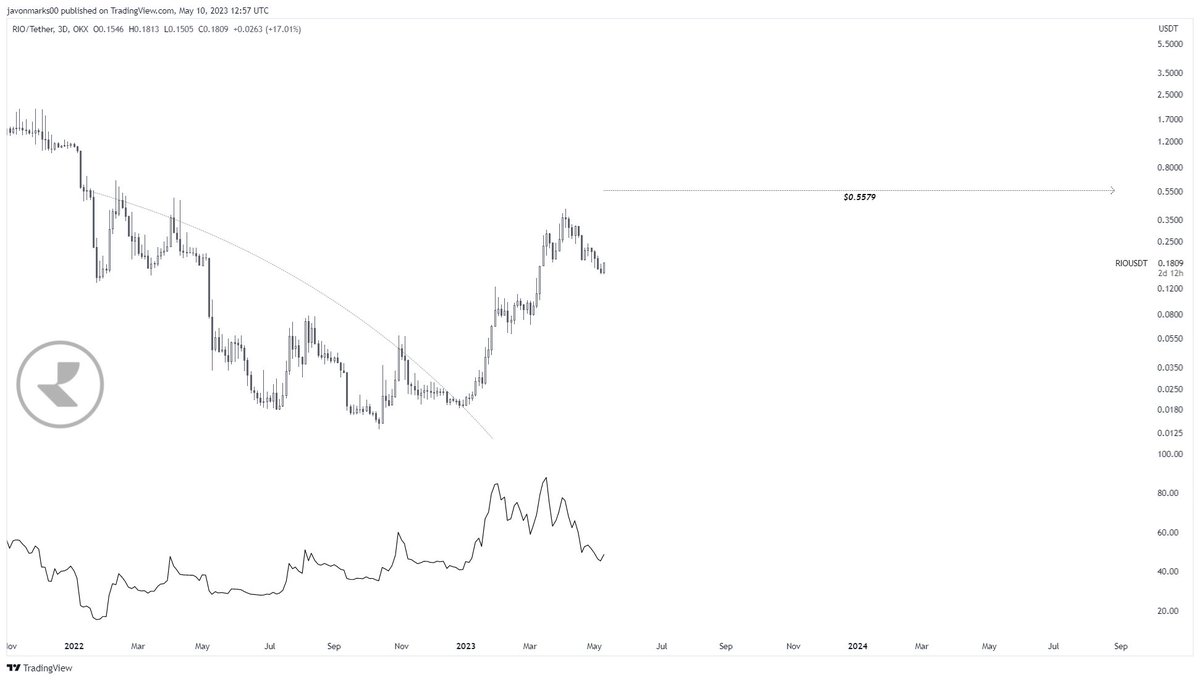 JavonTM1's tweet image. After climbing approximately +1899% since breaking out, prices of $RIO (#RealioNetwork) looks to have recently pulled back, but they are BACK with MAJOR STRENGTH here and can be ready to continue!

With a target still at $0.5579, prices of #RIOUSDT can still have an OVER 193% RUN