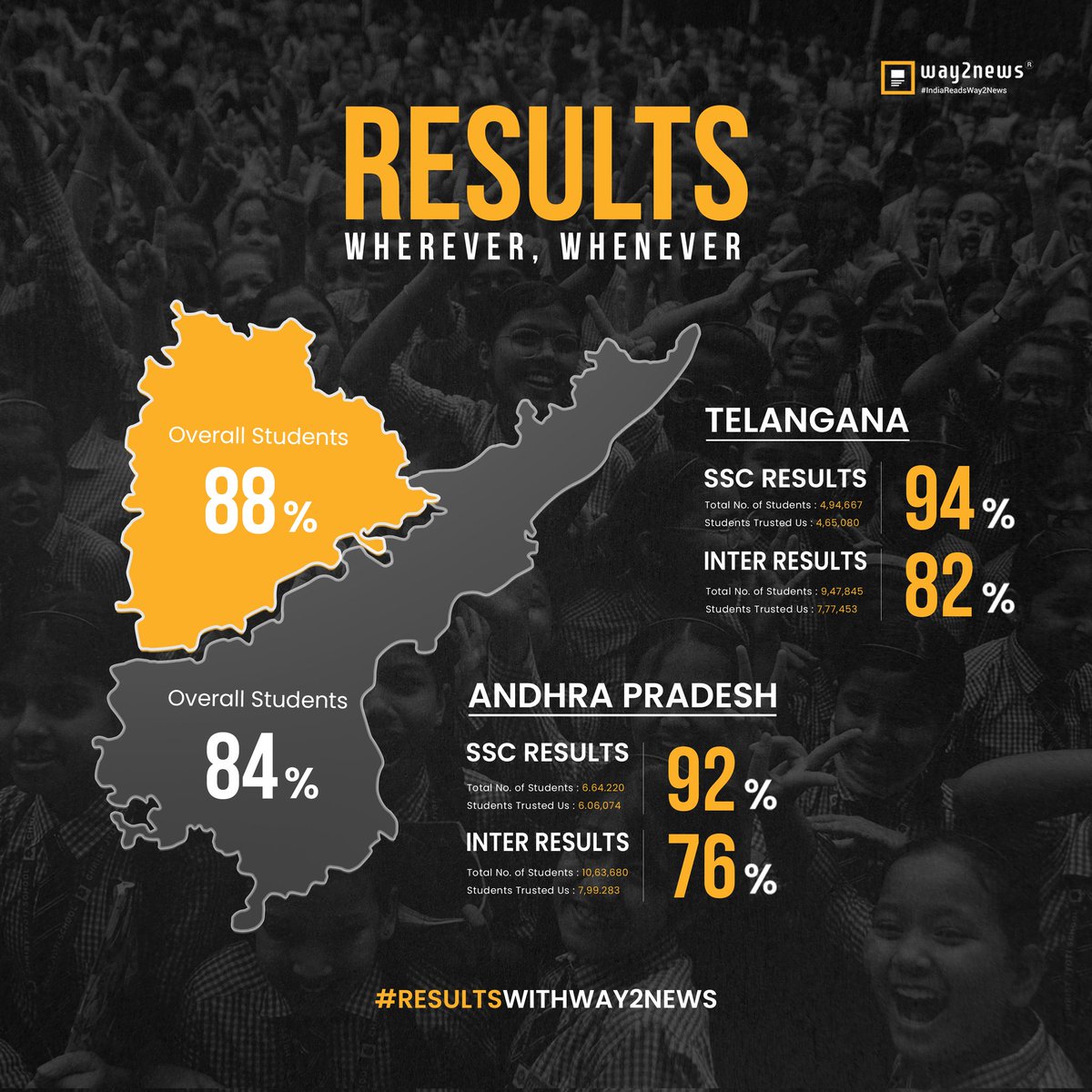 way2_news's tweet photo. Official: Way2News is the newest student destination for examination results.

A whooping 84% students from AP and 88% from TS have checked their results on the Way2News app this season. 

2,647,890 unique scorecards were downloaded and shared across Telugu States. 

#ResultsWhereverWhenever #ResultsWithWay2News #IndiaReadsWay2News #Way2News #Hyperlocal #Vernacular