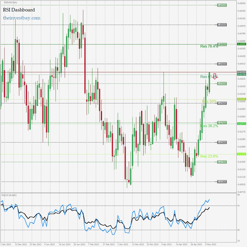 ForexSignals24h's tweet photo. RSI Dashboard: NZDUSD on D1 - SELL - Real-time free Forex signals: https://t.co/CCUsMR3o5x #forex #priceaction https://t.co/K1Hv8yHW0J