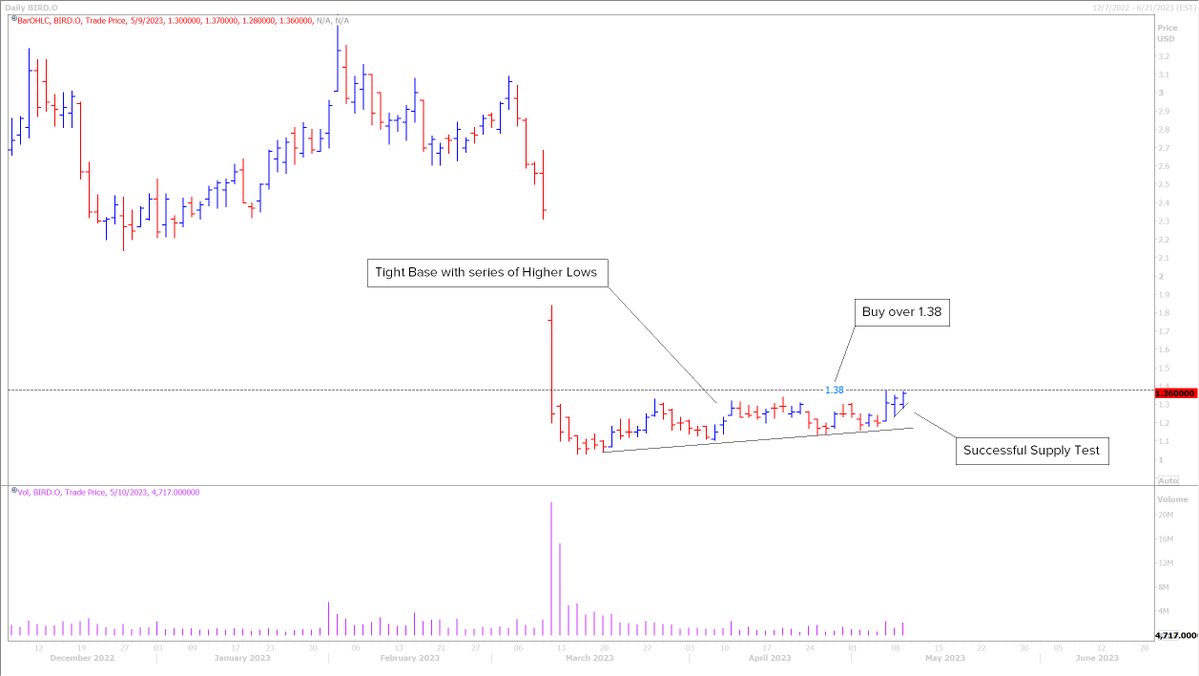 RamyRashad_'s tweet photo. $BIRD
#Allbirds
The base is ready and tight, the gate is clear, and the Trigger Price is $1.38! Buy over this level!
#index #indices #nasdaq100 #nas100signals #nasdaqsignals #nas100 #nasdaq #audusd #ustec #nas100usd #us100 #volatility75index #nasdaqtrading #nasdaqcomposite #roadtonasdaq #nasdaqopeningbell #nasdaqclosingbell #nasdaqstockmarket #NDX #NQ #NQ_F #nasdaqfutures #SPX $NDX $QQQ $SQQQ $TQQQ $SPY $SPX $IWC $Nasdaq #USA #US #UnitedStates #UnitedStatesofAmerica #America #SP500 #DJI #dowjones #dowjonesindustrial #newyorkstockexchange #NYSE
