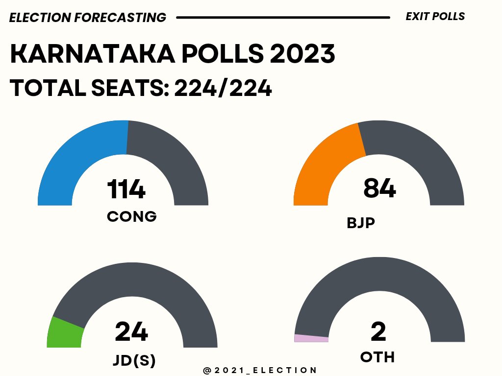 KARNATAKA ASSEMBLY ELECTION
EXIT POLLS 2023
TOTAL SEATS: 224/224
CONG  : 107 - 121
BJP       :   77 - 91
JDS      :   20 - 28
OTH     :   00 - 04

#KarnatakaAssemblyElection2023 #KarnatakaElection #ExitPolls #BJP #CONGRESS #JDS #KarnatakaVotesForBJP
#KarnatakadalliCongressTsunami