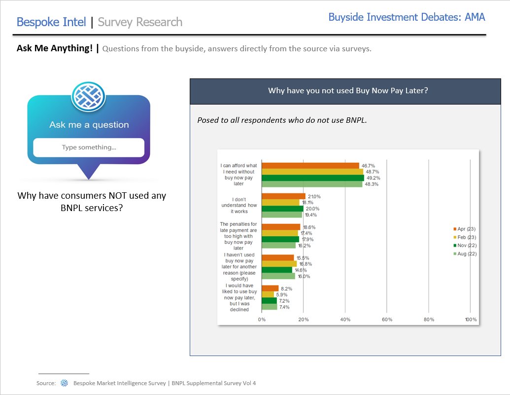 Buyside AMA: Why have consumers NOT used any BNPL services? $SQ $AFRM $PYPL

#surveydata #research #insights