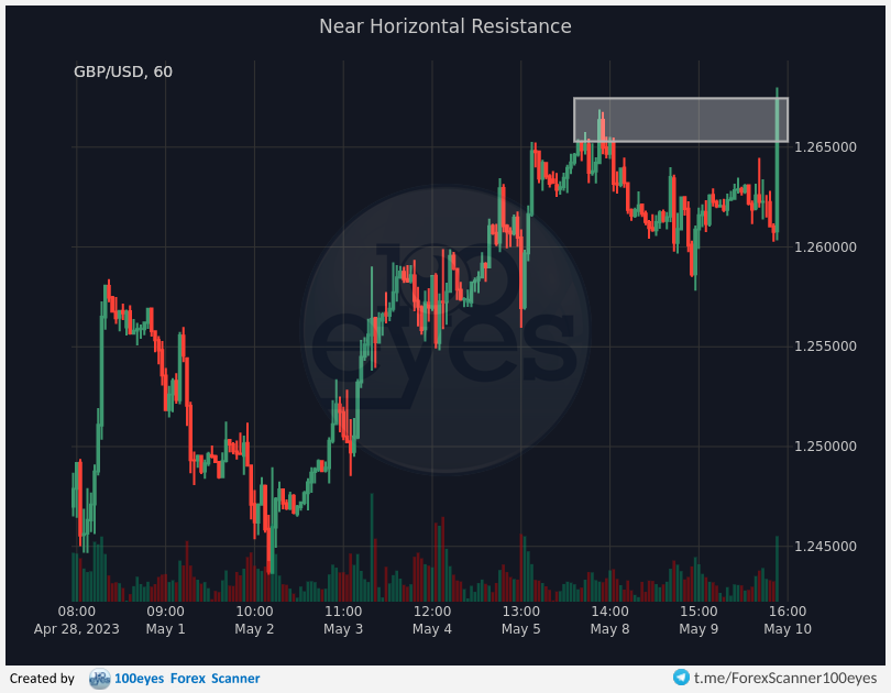 🚨 Forex alert:
[#GBP-#USD] Near Horizontal Resistance (1h)