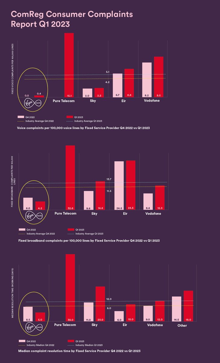 Virgin Media Ie Pr On Twitter Comreg S Latest Consumer Care