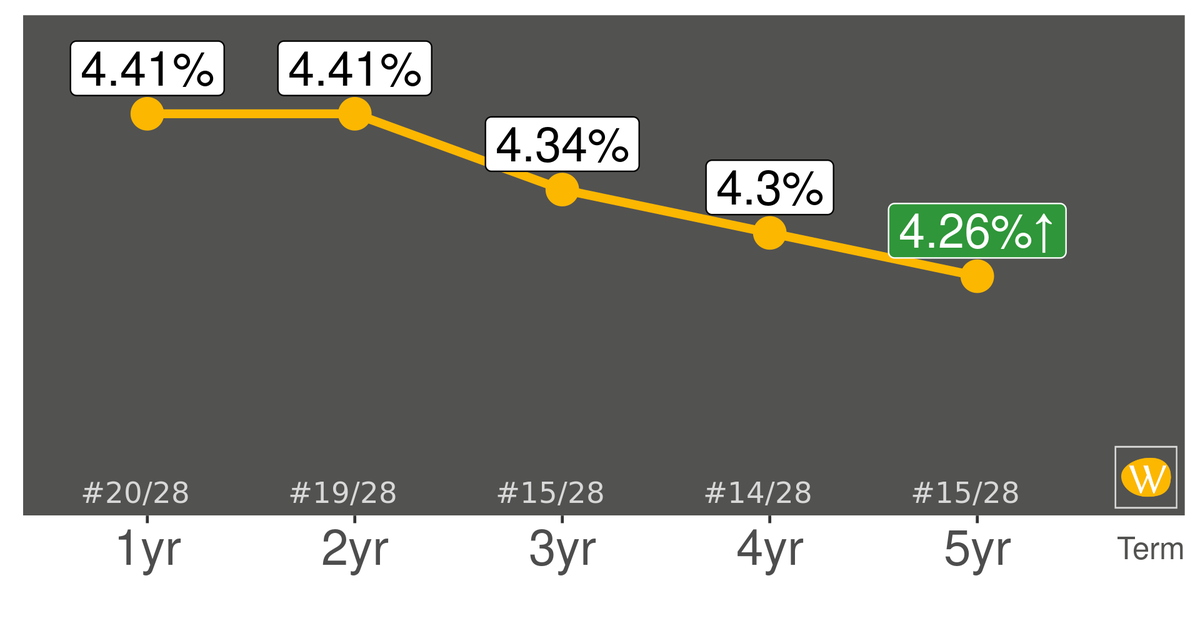 WhatBank_ca's tweet photo. Canadian Tire Bank's GIC rates are increasing. To see all the rates WhatBank follows, visit https://t.co/L4Tr13t9fE #knowyourrates #Canadiantirebank https://t.co/YBGpJygROb