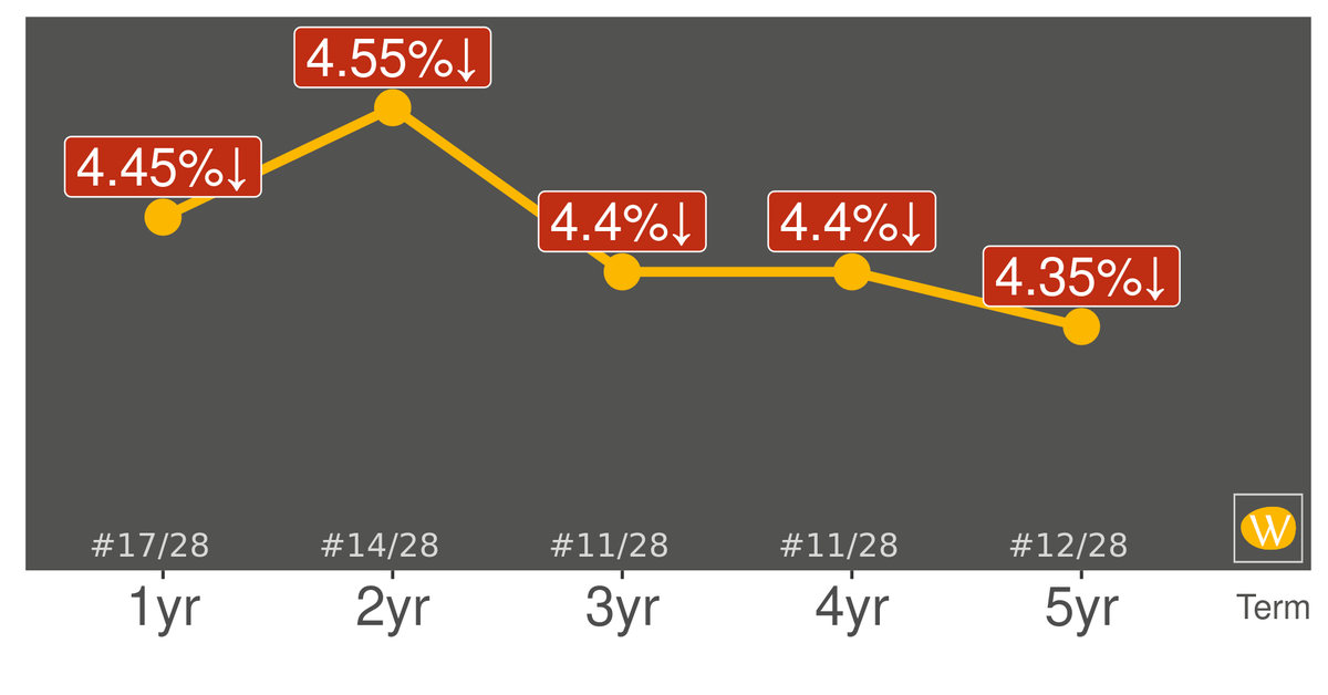 WhatBank_ca's tweet photo. Ideal Savings's GIC rates are decreasing. To see all the rates WhatBank follows, visit https://t.co/L4Tr13t9fE #knowyourrates @CarpathiaCU https://t.co/uBgy1wOQf9