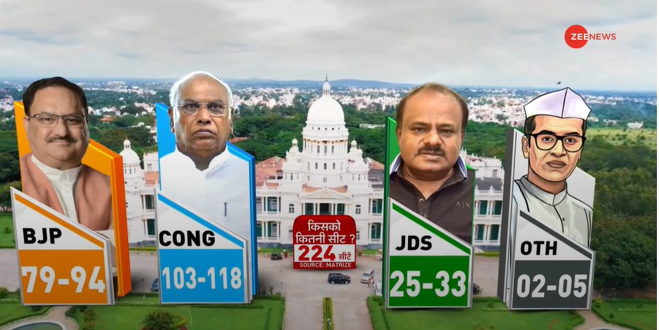 ZeeNews's tweet photo. #ExitPollOnZee | @ZeeNews - मैटराइज #ExitPoll में कर्नाटक में कांग्रेस को मिल सकता है पूर्ण बहुमत 

LIVE: https://t.co/KqtjwEjRLK

#KarnatakaElections #KarnatakaAssemblyElection2023 #BJP #Congress 

@DChaurasia2312 @ShobhnaYadava https://t.co/Q4MEyaxbA1