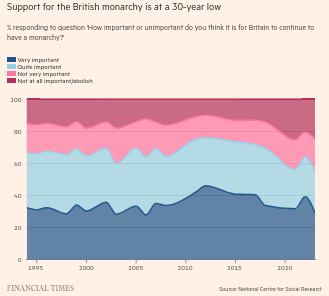 nomoremonarchs's tweet photo. Unprecedented numbers of British people say the monarchy is "not very" or "not at all" important, and the trend appears to be accelerating.
#MonarchyIsUnpopular #MonarchyIsBoring #royalpoll #NatCen #ukpol #NotMyKing #AbolishTheMonarchy https://t.co/mw3guj7gKV
