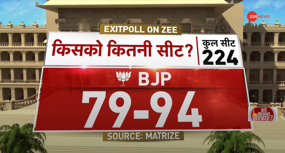 ZeeNews's tweet image. #ExitPollOnZee | #BREAKING | @ZeeNews - मैटराइज #ExitPoll में BJP को मिल सकती हैं 79-94 सीटें, बहुमत से रह सकती है दूर 

LIVE: bit.ly/41lp0Ex

#KarnatakaElections #KarnatakaAssemblyElection2023 #BJP #Congress 

@DChaurasia2312 @ShobhnaYadava