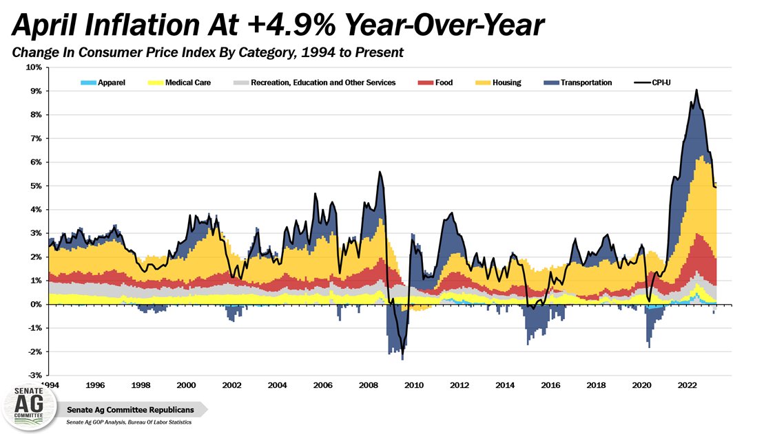 New10_AgEcon's tweet photo. This morning's CPI report showed that #food and #housing #inflation now make up a majority of the headline number 🛒🏘️  #food +7.7%, #restaurant +8.6%, #gorcery +7.1% and #housing +7.5% YoY 👇👇 https://t.co/LD7sTmER1w
