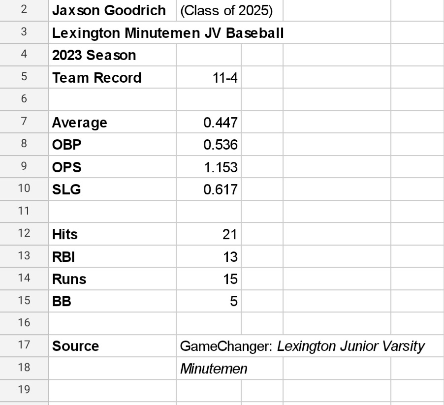 dgoody52's tweet photo. It's a wrap on the 2023 JV baseball season for @GoodrichJaxson (#classof2025). Huge thanks to all the coaches who help enable him to grow and learn playing a game he loves! @MinutemenBSB @TannerSchieber @Michael_Zellar @G7Peterson @J_Peterson18 @CoachKsAcademy @talbright7718 https://t.co/7pYnaq3Jnc