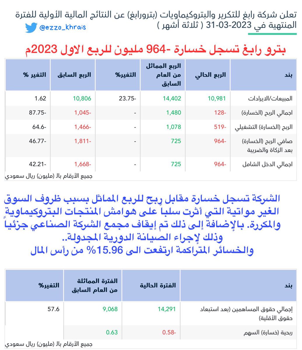 Ezzo_Khrais's tweet photo. #بترو_رابغ تخسر -964 مليون للربع الاول 2023م
الشركة تسجل خسارة مقابل ربح للربع المماثل بسبب ظروف السوق الغير مواتية التي أثرت سلباً على هوامش المنتجات البتروكيماوية والمكررة وتم إيقاف مجمع الشركة الصناعي جزئياً وذلك لإجراء الصيانة الدورية المجدولة
والخسائر المتراكمة ارتفعت الى 15.96% من  رأس المال