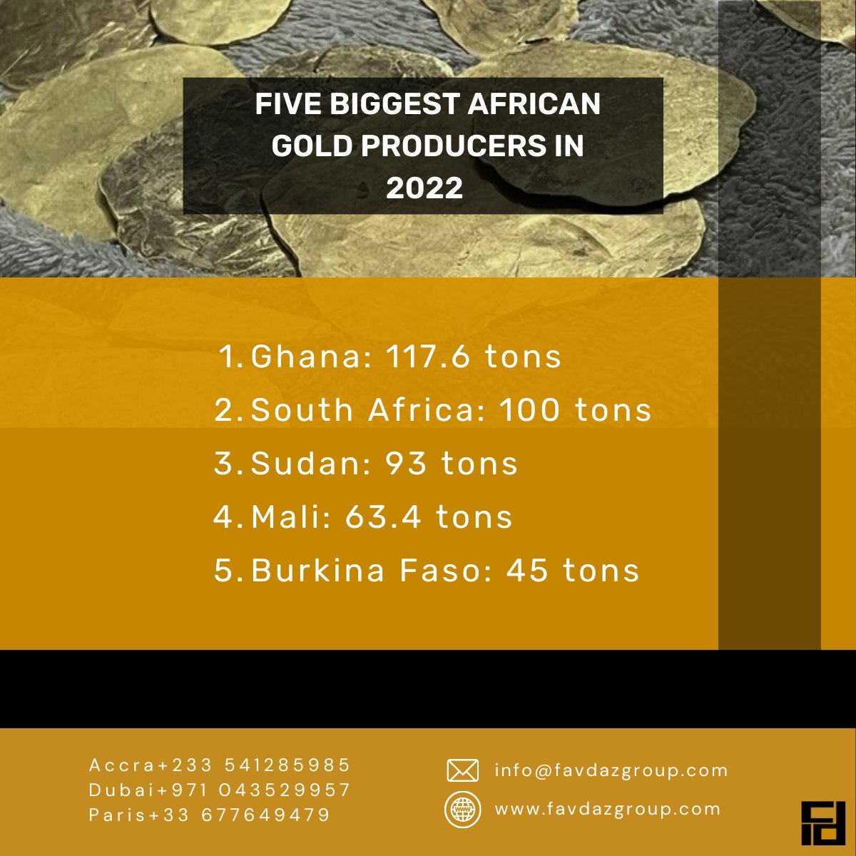5️⃣largest African gold producers in 2022:
1. 🇬🇭Ghana: 117.6 tons
2. 🇿🇦South Africa: 100 tons
3. 🇸🇩Sudan: 93 tons
4. 🇲🇱Mali: 63.4 tons
5. 🇧🇫Burkina Faso: 45 tons

#favdazgold is a ghanaian gold mining company with large scale license. Contact us oday!t
#goldexporter #goldexport