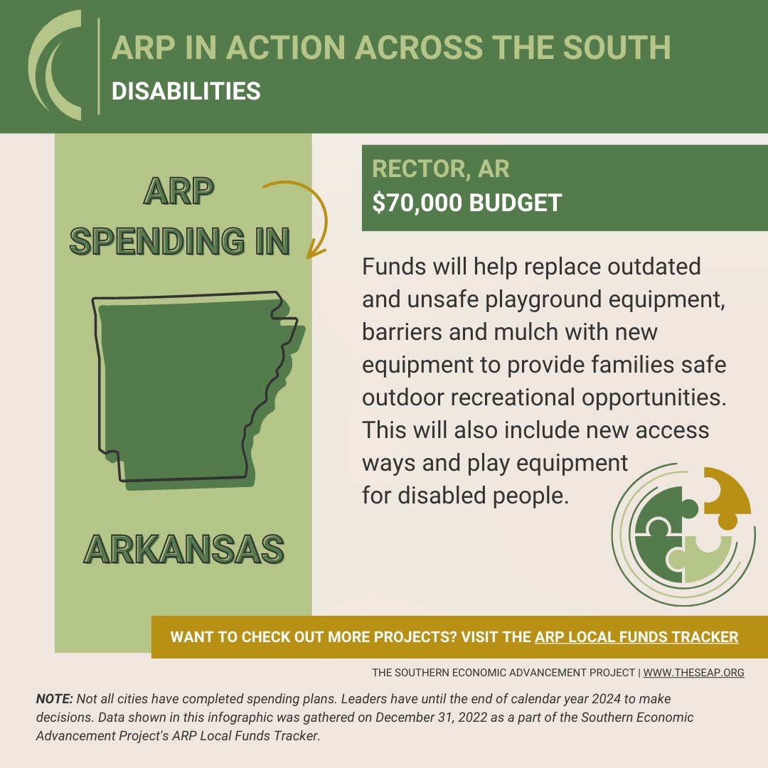 seapnews's tweet photo. #ARPinAction for the Disability Community success stories: In Rector, AR, outdated and unsafe playground equipment, barriers, and mulch will replace new equipment and access ways for disabled people.
Full Report ⤵️
https://t.co/DmysqRtsnp https://t.co/obSEKzBDvO