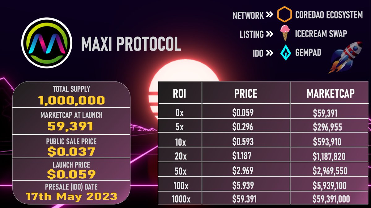 Coredao_In's tweet photo. 📢 THE MOST ANTICIPATING ANNOUNCEMENT IS HERE! 📢
#MAXL Presale date is announced.
DATE: 17/05/2023
TIME: 6:15 UTC
VENUE: @TheGemPad
LISTING: @icecream_swap
https://t.co/X0rS7UELzF
#MaxiProtocol takes Community's interest very serious. They want to ensure best possible presale with user interes in consideration as well as the project's future. 🔥
They ensure 50% profit on launch as well as locking LP for 2 years. Team token also locked for a year. All these on #Icecreamswap as well as listing. 💯
Let's build the future of #Web3 together in unique #DEX and #Gaming. 🌐