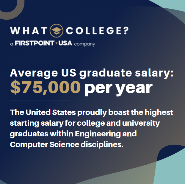 WhatCollege_com's tweet photo. College graduates in the US earn an average of $75,000 in their 1st year after graduating, the highest starting salary for key STEM fields like Engineering and Computer Science

This is great news for those looking to invest in their future and pursue an education in the USA. https://t.co/m6i6BDrNzf