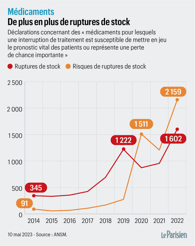 nicolasberrod's tweet photo. Le Sabril dont a parlé @Giulia_Fois_ n'est pas le seul médicament essentiel difficile à trouver, loin de là.

Le nombre de ruptures de stocks ou de risques de ruptures déclarés l'an dernier a doublé par rapport à 2021, et x7 par rapport à 2017.

1/5

https://t.co/yDnJfC9na8 https://t.co/YqS63qjKWS