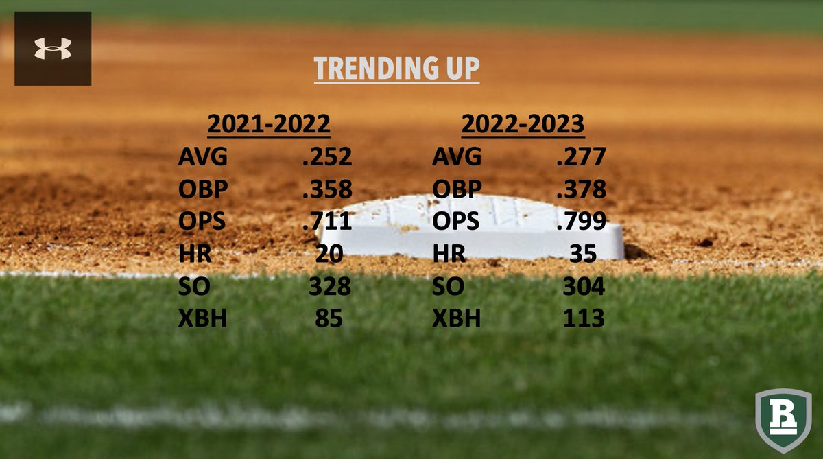 Dylan Stowell (@dstowell_rbc) on Twitter photo Progression is the focus and the numbers don't lie. A new standard has been set for this young program. 
The Statesmen are on their way up.
#ComeDevelop
#GoStatesmen Progression is the focus and the numbers don't lie. A new standard has been set for this young program. 
The Statesmen are on their way up.
#ComeDevelop
#GoStatesmen