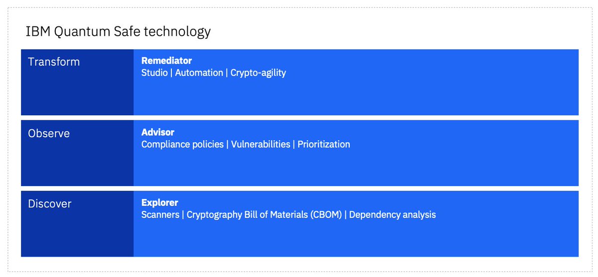 jaygambetta's tweet photo. We’ve just announced our Quantum Safe technology (https://t.co/RgkCMgpXk4) and roadmap at IBM Think 2023. Understanding and updating where enterprises use security is a daunting task and only through technology can we make this possible. https://t.co/9gyXJYDVLA