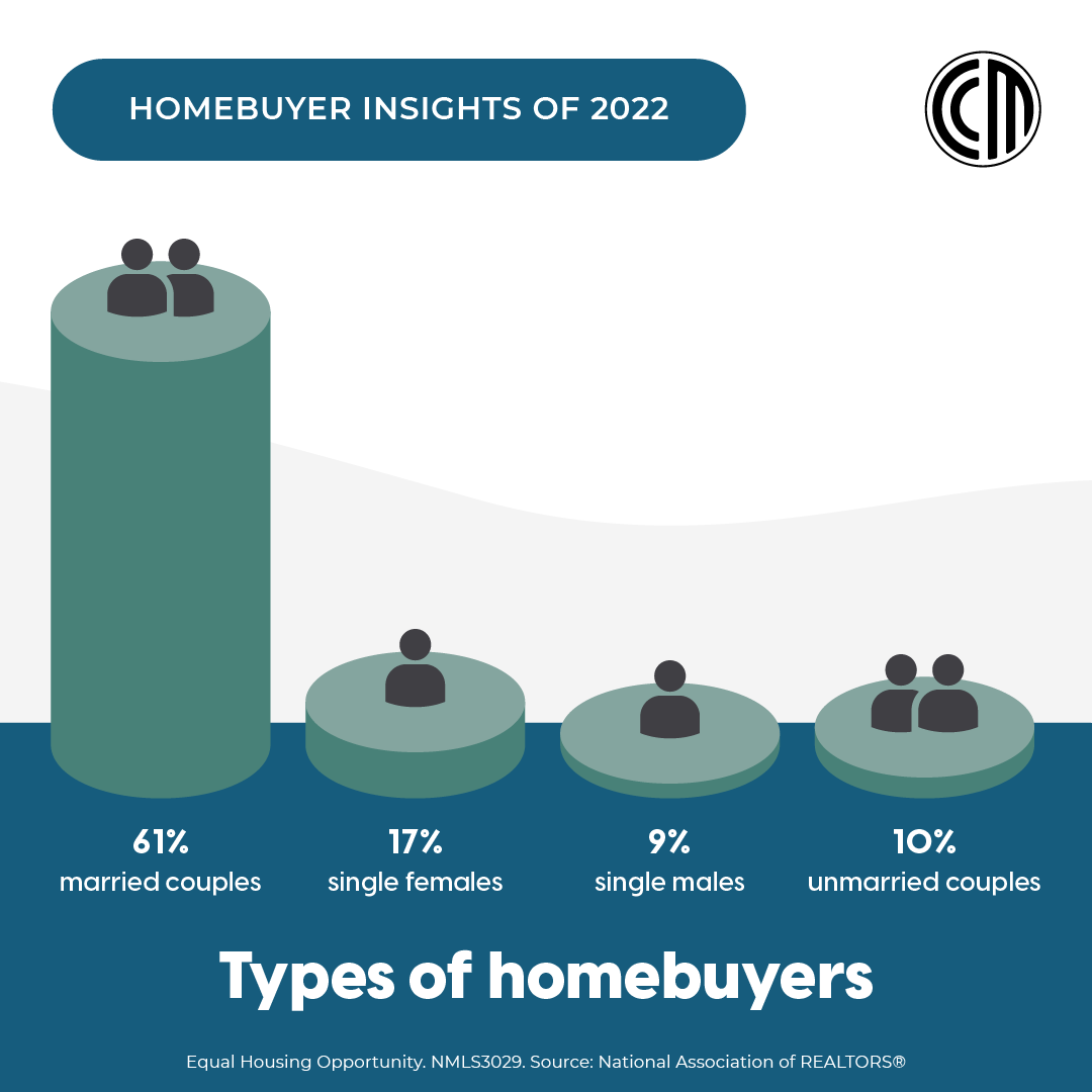The biggest takeaway: 2022 marked the highest share of unmarried couples #buyinghomes. Knowing exactly who is in the market for a home can be a game changer for your business. Contact us to learn more today!