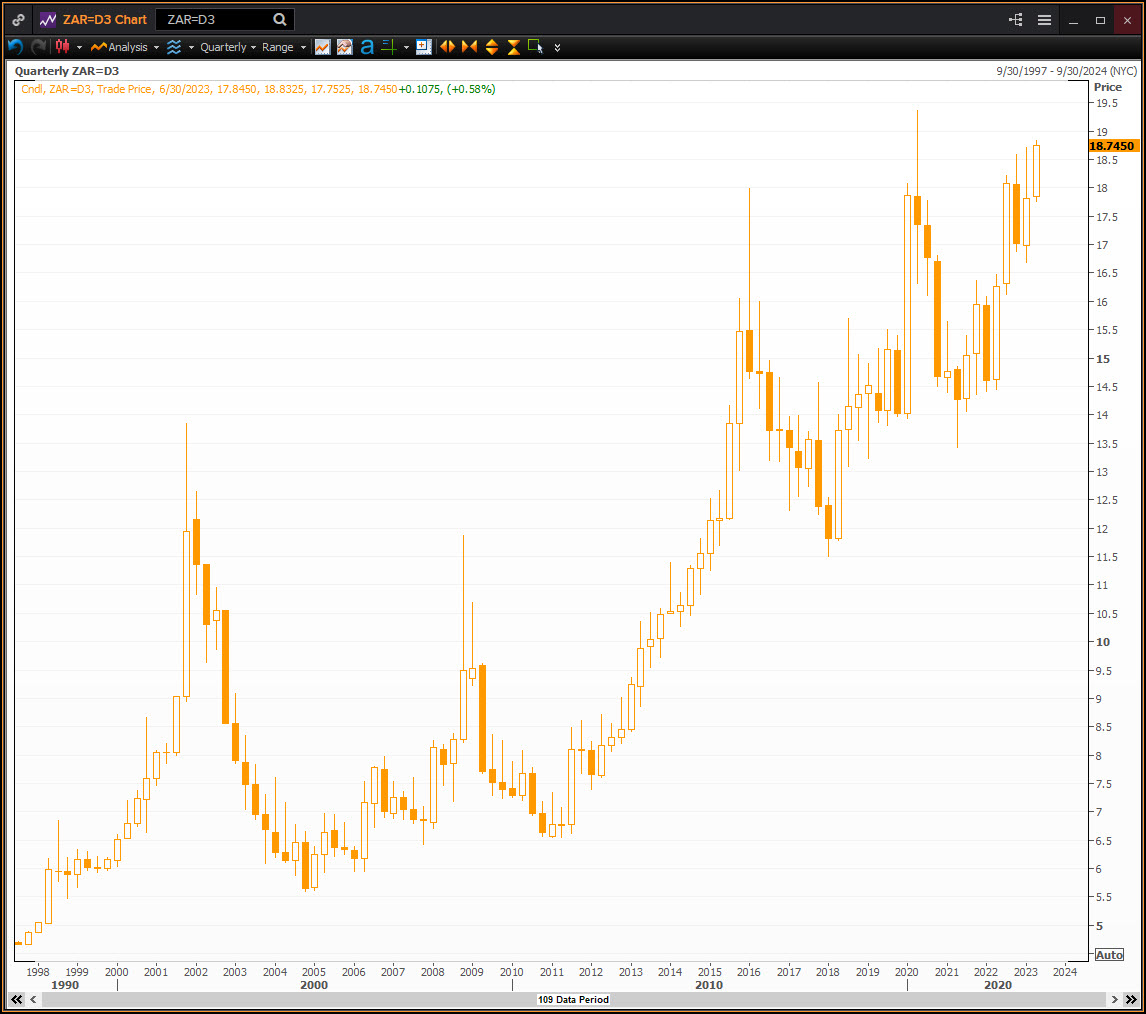 Chart of 26-years of South African rand weakness. Good luck.