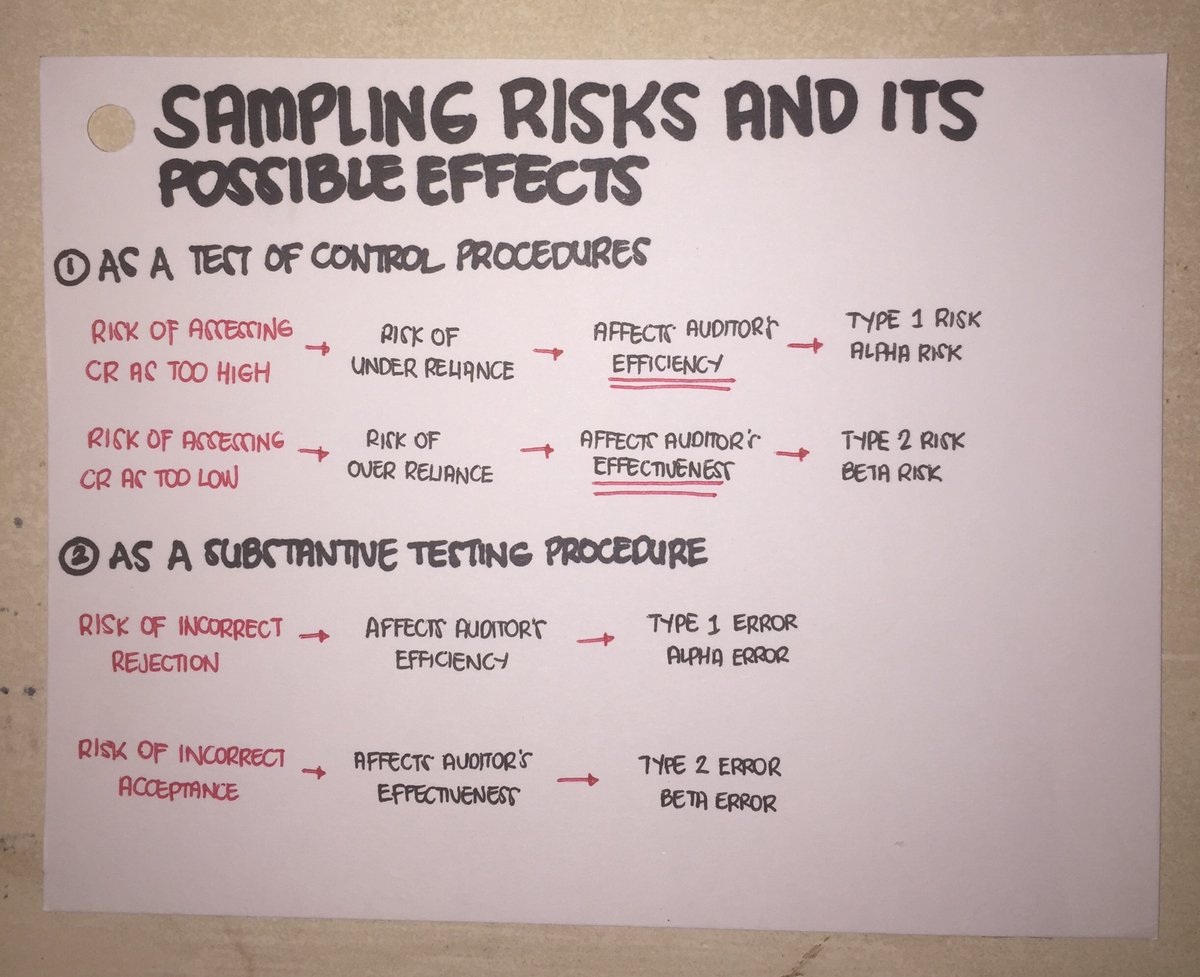 m_cpadiary's tweet photo. Audit Theories
Sampling Risks - Alpha & Beta Risks/Errors
#studytwtAUD https://t.co/MZVzlXM8XY