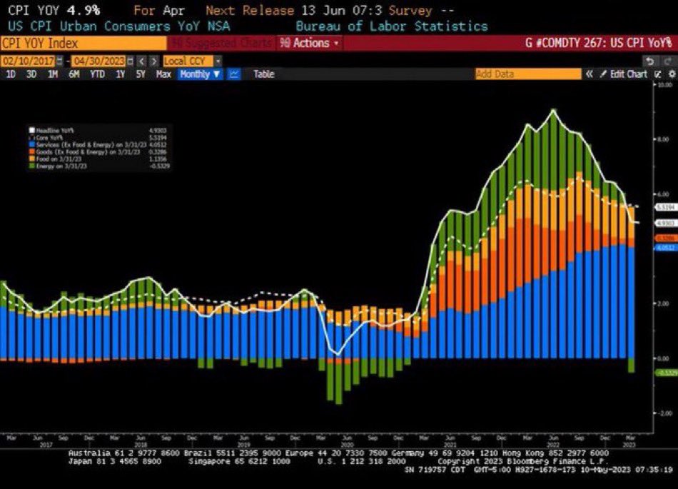 Data inflasi AS bulan April:

CPI YoY: 4.9% vs 5% ekspektasi
CPI MoM: 0.4% vs 0.4% ekspektasi