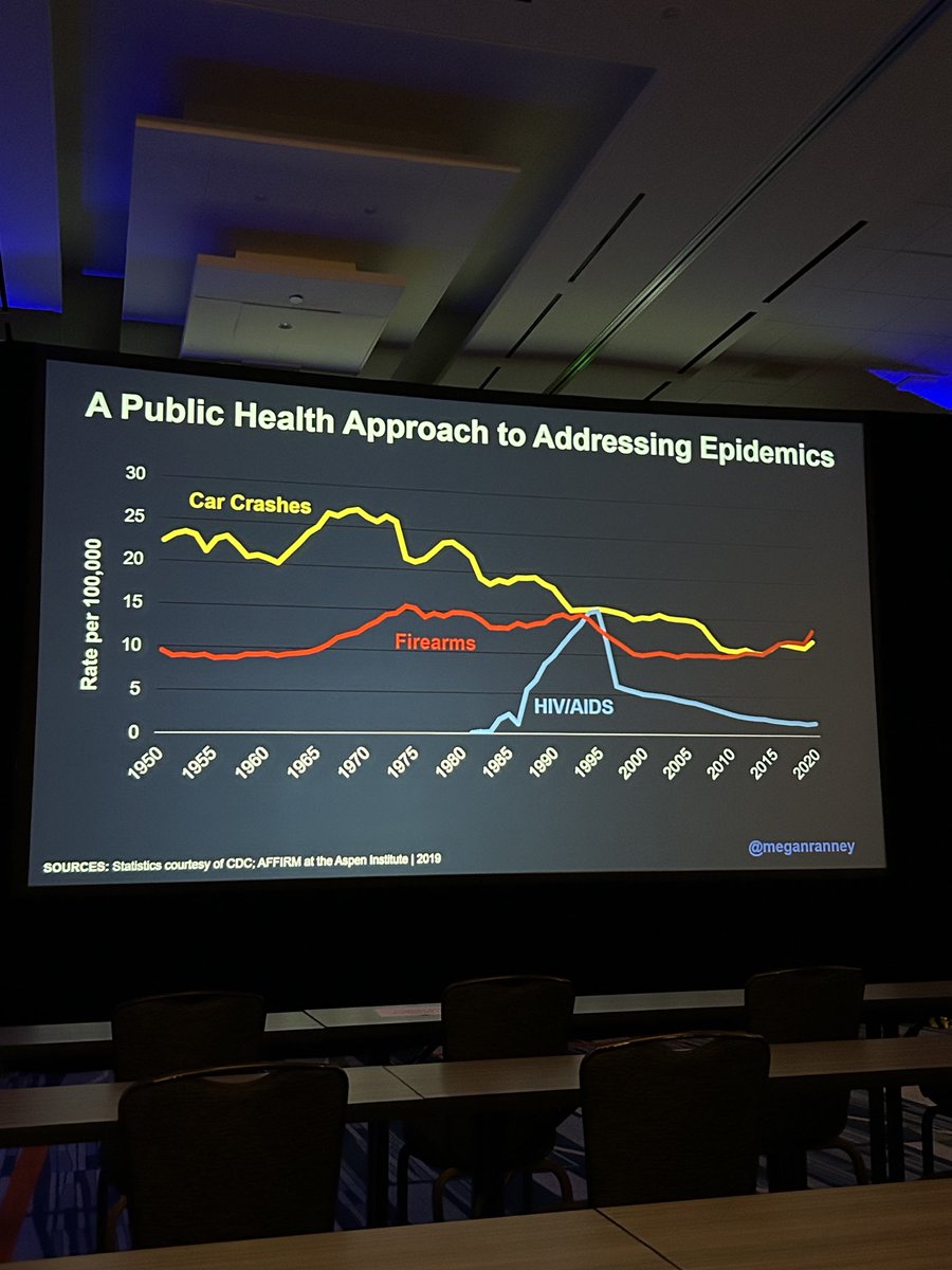 ⁦<a href="/meganranney/">Megan Ranney MD MPH 🌻</a>⁩ speaking to ⁦<a href="/APSASurgeons/">APSA Surgeons</a>⁩ on the public health crisis of firearm-related deaths &amp; injuries. Fantastic lecture on taking a public health approach to this reality. Cars &amp; sex didn’t go away to reduce automobile or HIV deaths but safety was improved!