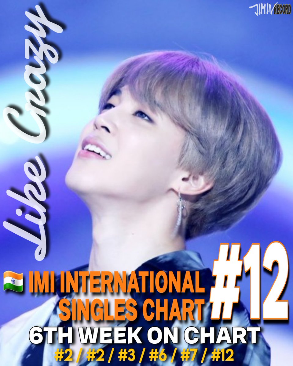 JIMIN_RECORD13's tweet photo. 인도 IMI International Top 20 Singles 차트에서 한국 솔로이스트의 솔로곡 중 최고 순위인 2위로 데뷔한 바 있는 지민의 #LikeCrazy 가 이번주 12위에 랭킹되며 6주 연속 차트인을 이어가고 있습니다.

축하해요 지민🎉

#JIMIN #Jimin_FACE 
@BTS_twt https://t.co/4RXtgBRd2p