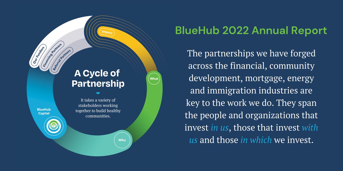 BlueHubCapital's tweet image. It takes a variety of stakeholders working together to build healthy communities. To honor these critical partnerships, we have made them central to this year’s annual report. Learn all the pieces that come together to achieve impact: 2022.bluehubannualreports.org/#Partnership #PatternofPartnership