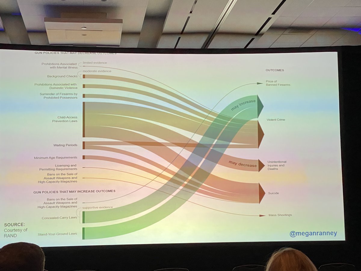What evidence exists??

Concealed carry laws and stand your ground laws INCREASE incidence of firearm injuries.

Background checks, domestic violence prohibitions, child access preventions laws &amp; more can DECREASE firearm injuries.

#TheMoreYouKnow 
#APSA23
<a href="/APSASurgeons/">APSA Surgeons</a>