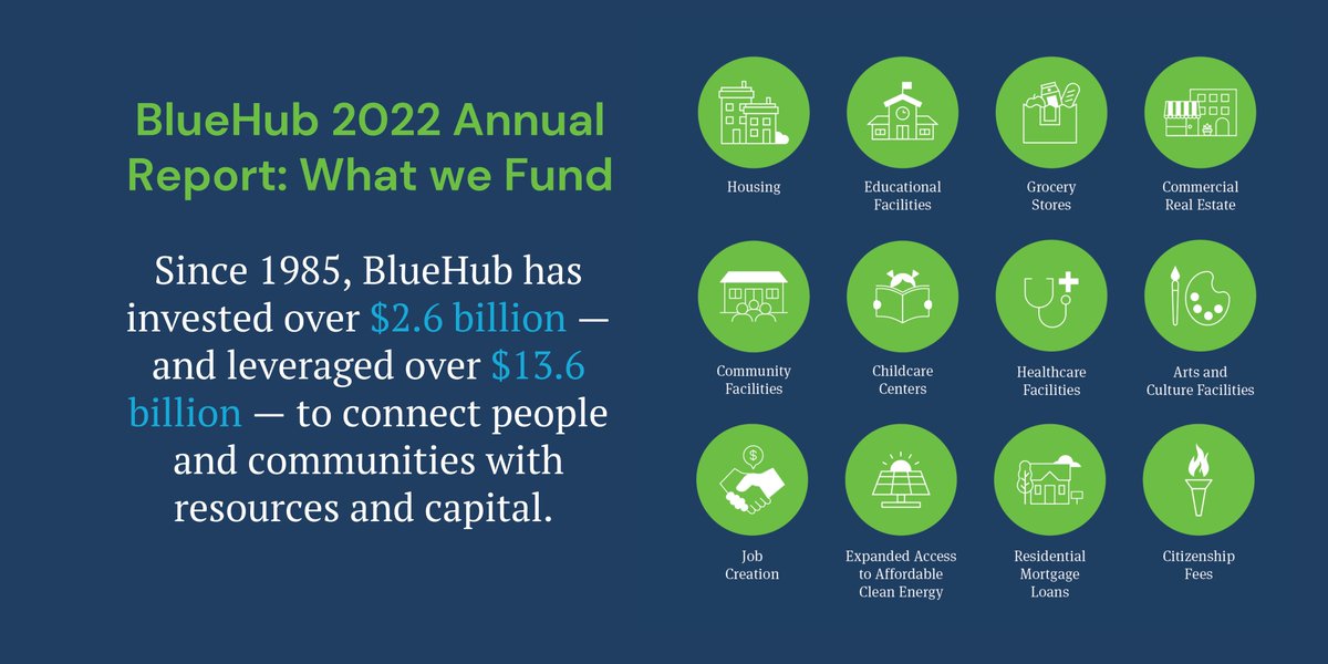 BlueHubCapital's tweet image. We use innovative financial tools and deploy capital to support projects that amplify community strengths. Check out our impact by the numbers: 2022.bluehubannualreports.org/bluehub-by-the… #PatternofPartnership #cdfi #impinv