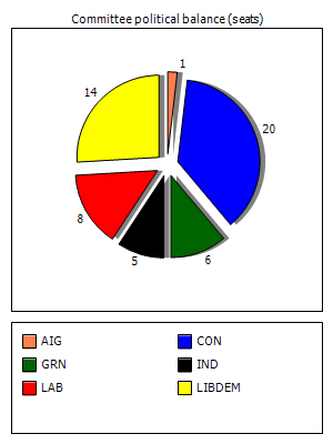 We would like to thank all those who took the time to vote on Thursday, 4 May 2023 in the local elections. The party split for the Arun district is demonstrated in the image. Find out more here arun.gov.uk/adc-results-4-… arun.gov.uk/tandp-results-…