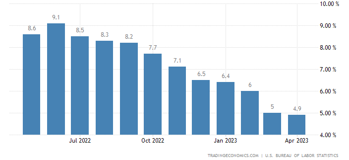 _glasnost_'s tweet photo. Abd Nisan ayı enflasyon verisi

1) manşet yıllık %4,9 (beklenti %5)
2) çekirdek yıllık %5,5 https://t.co/mEG8mcHgTz