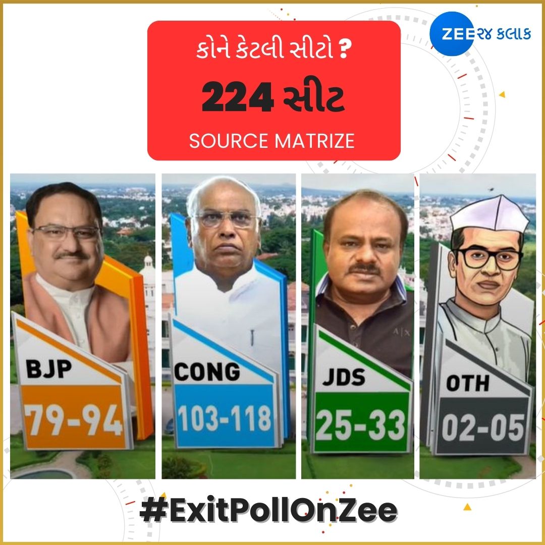 Zee24Kalak's tweet photo. Exit Poll પ્રમાણે કર્ણાટકમાં કોંગ્રેસની સરકાર બની શકે છે..  

#ExitPoll #ExitPollOnZee #KarnatakaAssemblyElection https://t.co/bZR4ngV9FF