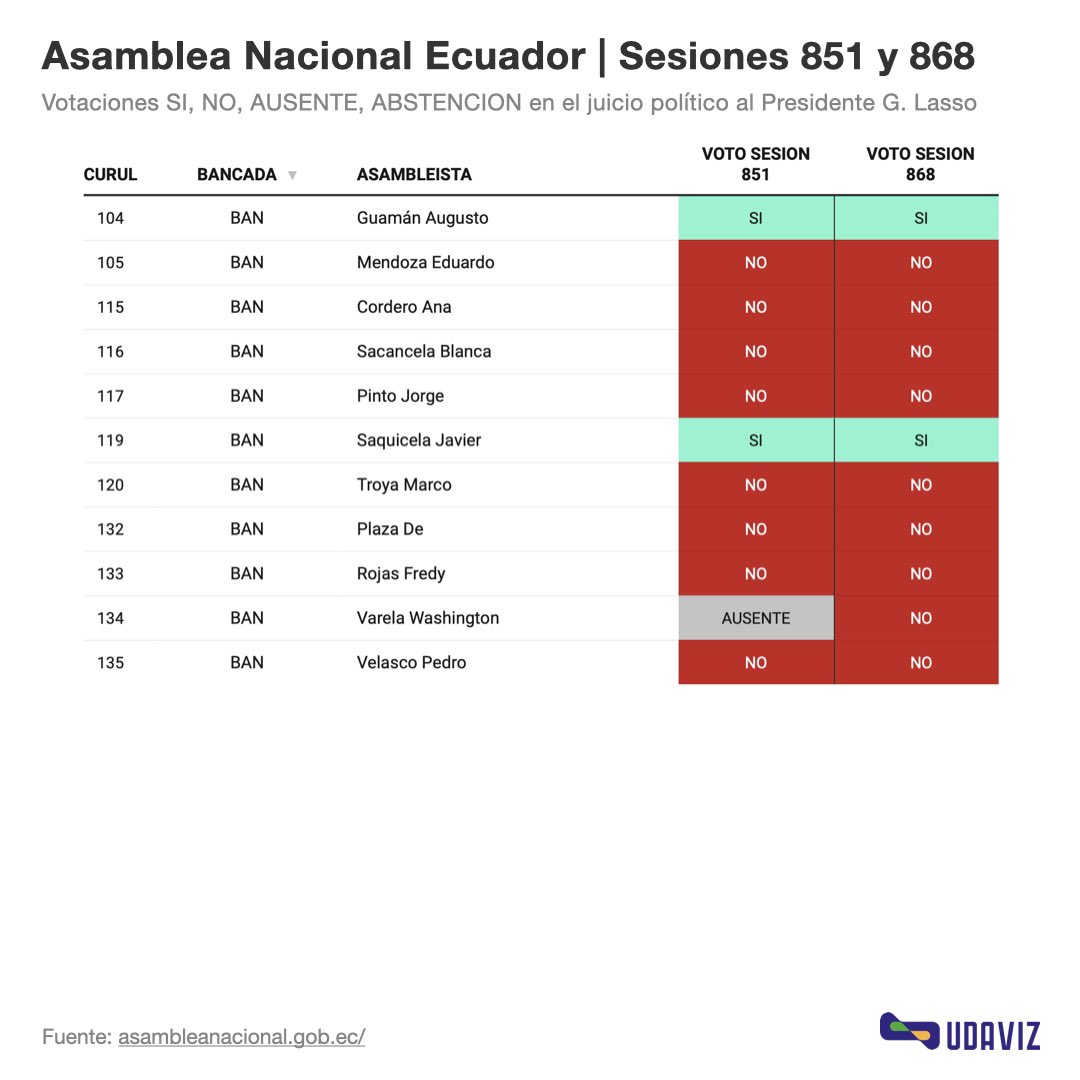 udaviz_'s tweet photo. Data:
💻 https://t.co/F2op9JT0Jm
#DelDiálogoALosHechos #ElGranPadrino #CREO #UNES #progresoenlibertad #BancadaAcuerdoNacional #JuicioPolítico https://t.co/6jMtSMbNfW